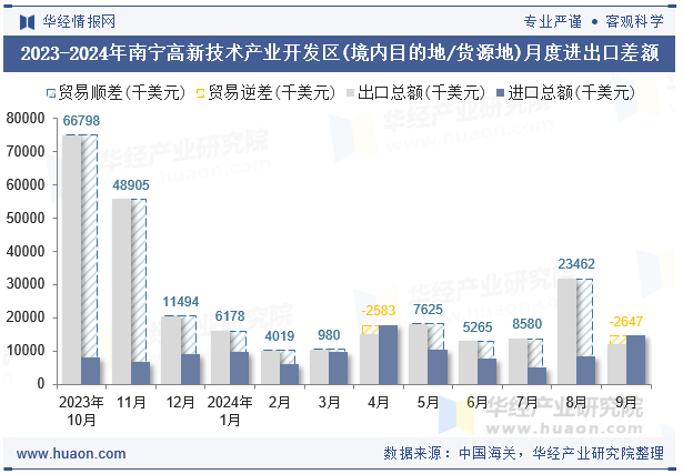 2023-2024年南宁高新技术产业开发区(境内目的地/货源地)月度进出口差额