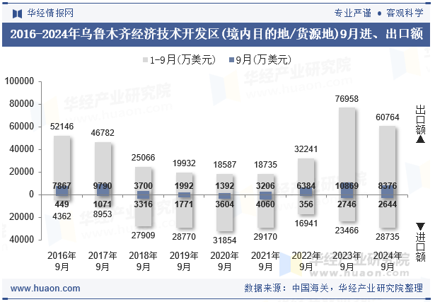 2016-2024年乌鲁木齐经济技术开发区(境内目的地/货源地)9月进、出口额