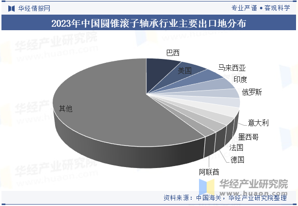 2023年中国圆锥滚子轴承行业主要出口地分布