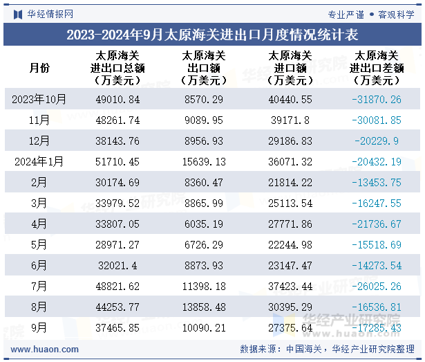 2023-2024年9月太原海关进出口月度情况统计表