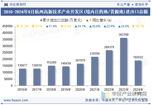 2016-2024年9月杭州高新技术产业开发区(境内目的地/货源地)进出口总额