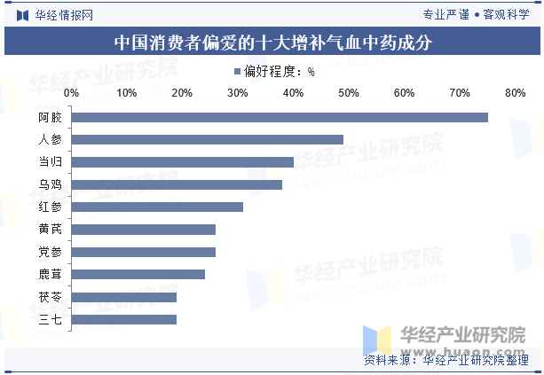 中国消费者偏爱的十大增补气血中药成分