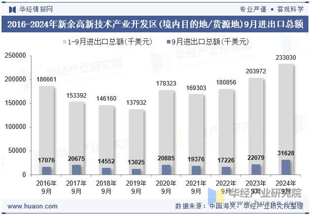 2016-2024年新余高新技术产业开发区(境内目的地/货源地)9月进出口总额