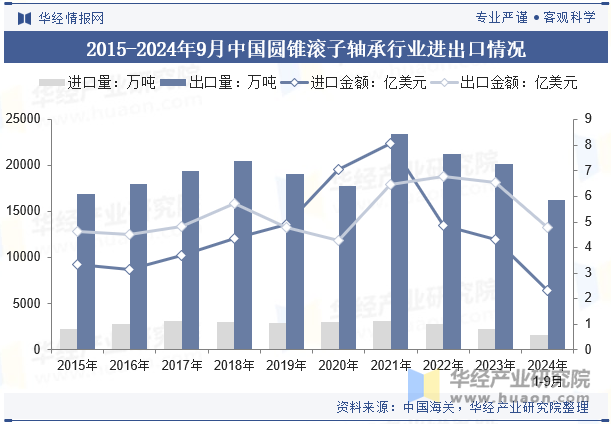 2015-2024年9月中国圆锥滚子轴承行业进出口情况