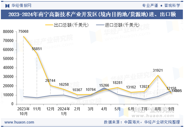 2023-2024年南宁高新技术产业开发区(境内目的地/货源地)进、出口额