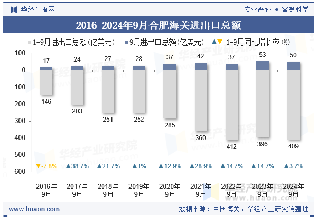 2016-2024年9月合肥海关进出口总额