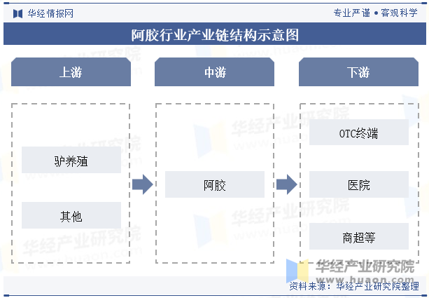 阿胶行业产业链结构示意图