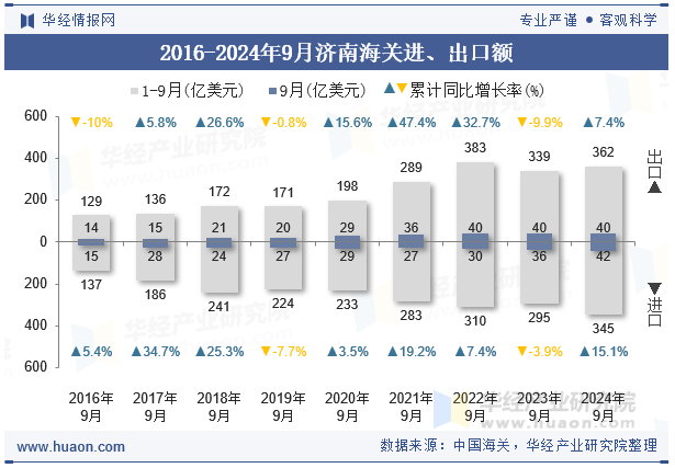 2016-2024年9月济南海关进、出口额