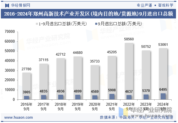 2016-2024年郑州高新技术产业开发区(境内目的地/货源地)9月进出口总额