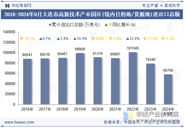 2016-2024年9月大连市高新技术产业园区(境内目的地/货源地)进出口总额