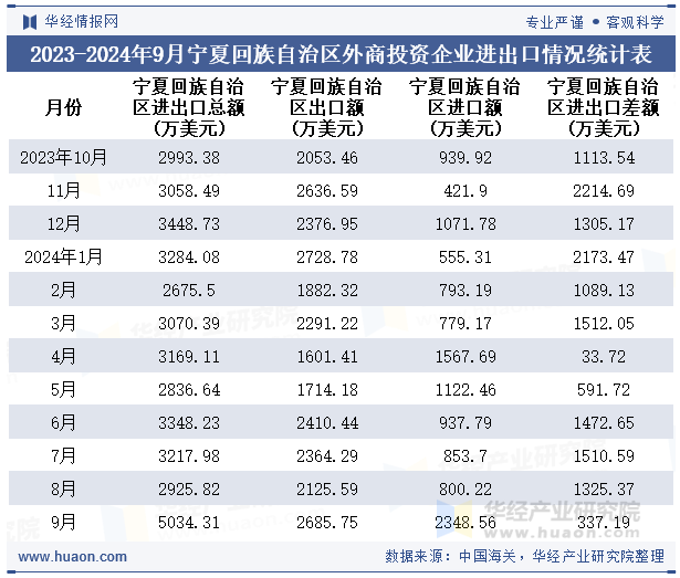 2023-2024年9月宁夏回族自治区外商投资企业进出口情况统计表