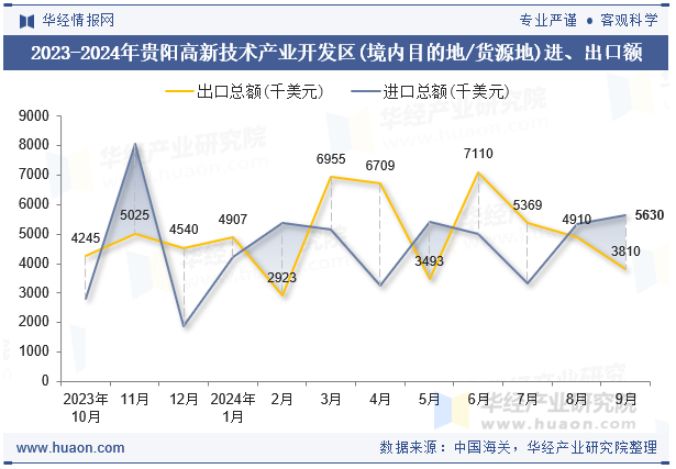 2023-2024年贵阳高新技术产业开发区(境内目的地/货源地)进、出口额