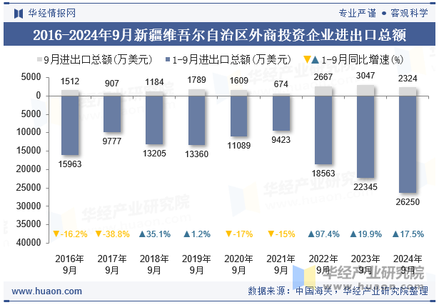 2016-2024年9月新疆维吾尔自治区外商投资企业进出口总额