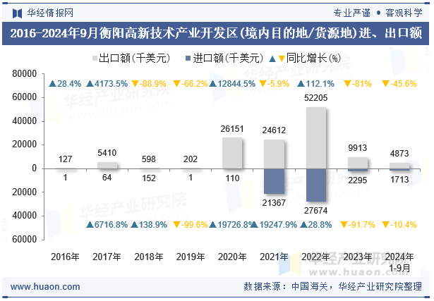 2016-2024年9月衡阳高新技术产业开发区(境内目的地/货源地)进、出口额