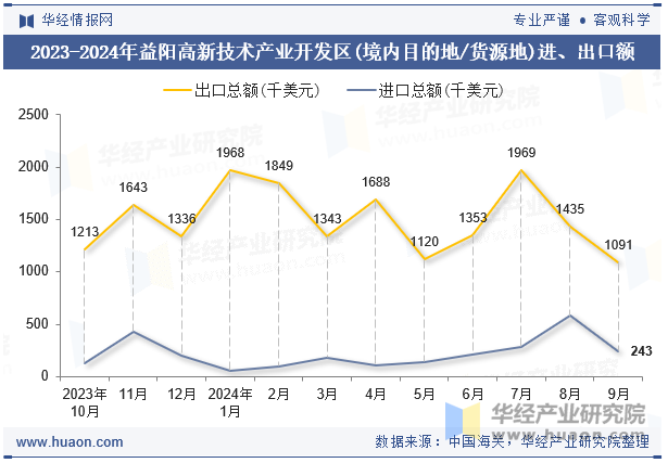 2023-2024年益阳高新技术产业开发区(境内目的地/货源地)进、出口额