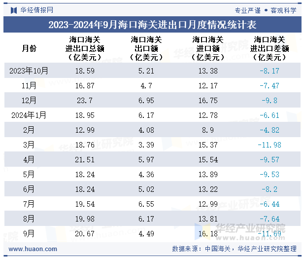 2023-2024年9月海口海关进出口月度情况统计表