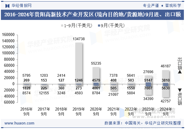 2016-2024年贵阳高新技术产业开发区(境内目的地/货源地)9月进、出口额