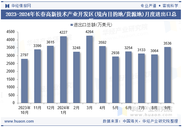 2023-2024年长春高新技术产业开发区(境内目的地/货源地)月度进出口总额