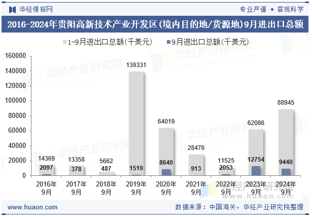 2016-2024年贵阳高新技术产业开发区(境内目的地/货源地)9月进出口总额