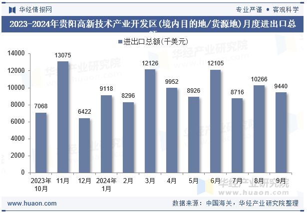 2023-2024年贵阳高新技术产业开发区(境内目的地/货源地)月度进出口总额