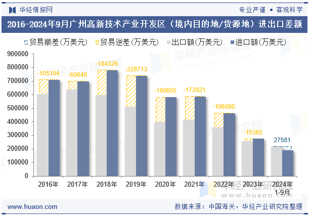 2016-2024年9月广州高新技术产业开发区（境内目的地/货源地）进出口差额