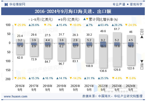 2016-2024年9月海口海关进、出口额