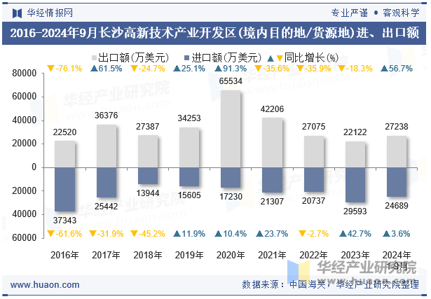 2016-2024年9月长沙高新技术产业开发区(境内目的地/货源地)进、出口额