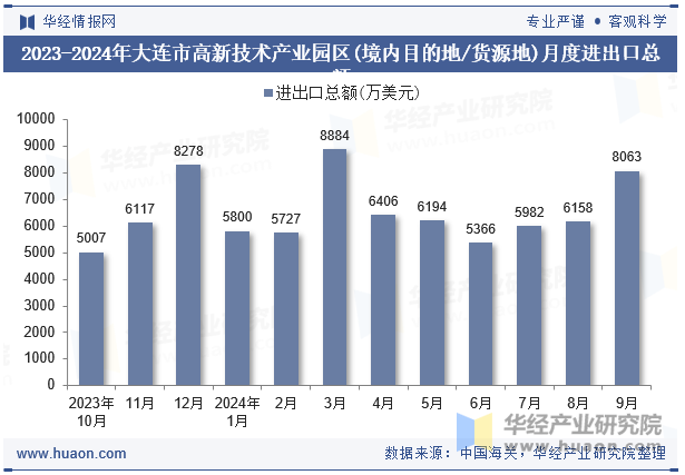 2023-2024年大连市高新技术产业园区(境内目的地/货源地)月度进出口总额