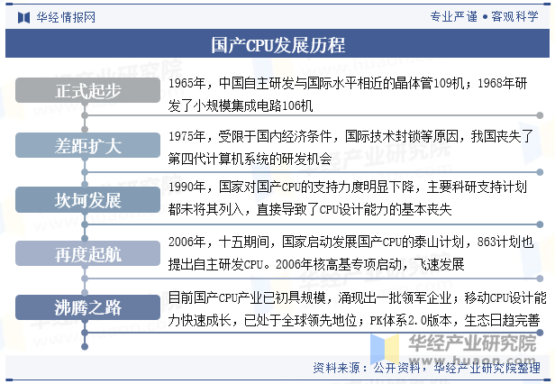 国产CPU发展历程