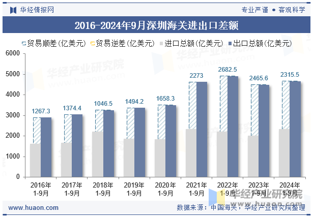 2016-2024年9月深圳海关进出口差额