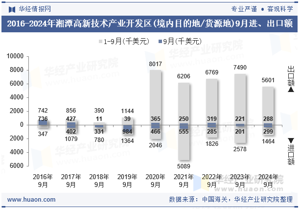 2016-2024年湘潭高新技术产业开发区(境内目的地/货源地)9月进、出口额