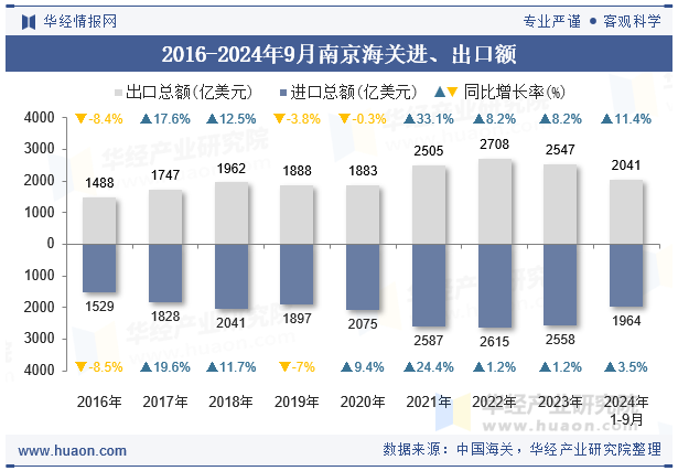 2016-2024年9月南京海关进、出口额