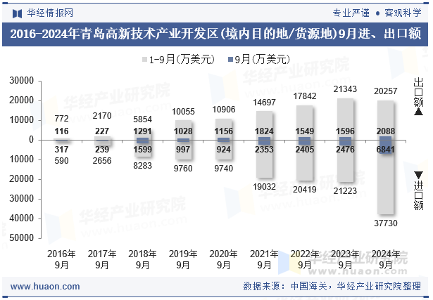 2016-2024年青岛高新技术产业开发区(境内目的地/货源地)9月进、出口额