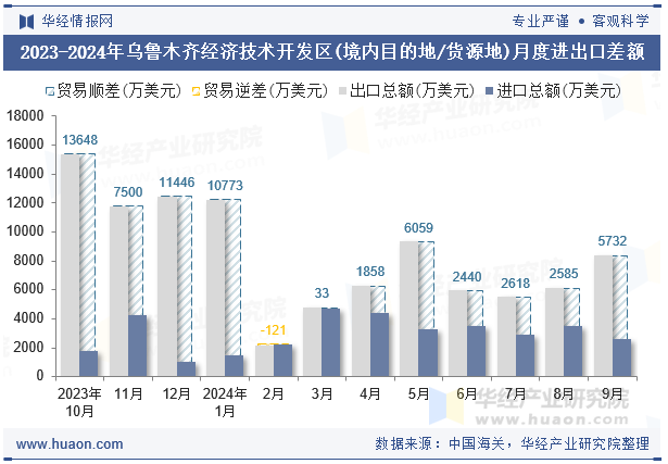 2023-2024年乌鲁木齐经济技术开发区(境内目的地/货源地)月度进出口差额