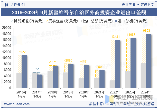 2016-2024年9月新疆维吾尔自治区外商投资企业进出口差额