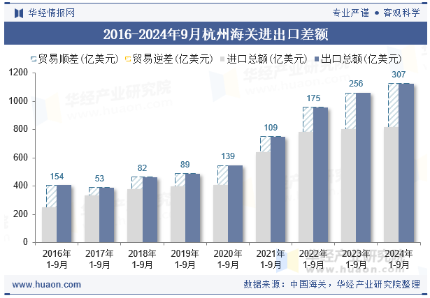 2016-2024年9月杭州海关进出口差额