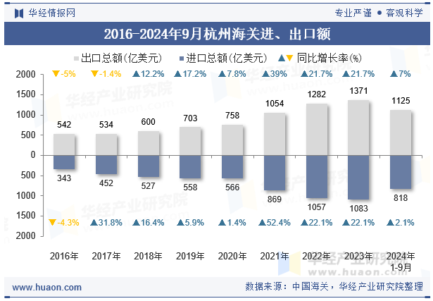 2016-2024年9月杭州海关进、出口额