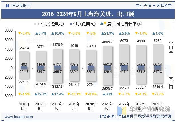 2016-2024年9月上海海关进、出口额