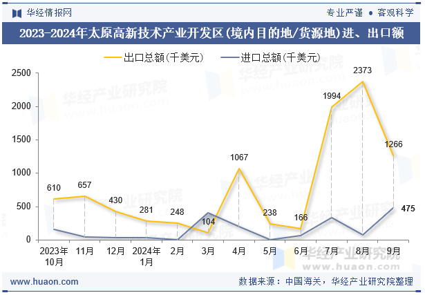 2023-2024年太原高新技术产业开发区(境内目的地/货源地)进、出口额