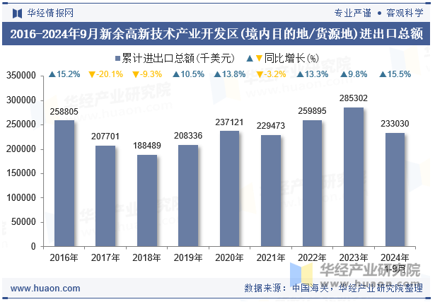 2016-2024年9月新余高新技术产业开发区(境内目的地/货源地)进出口总额