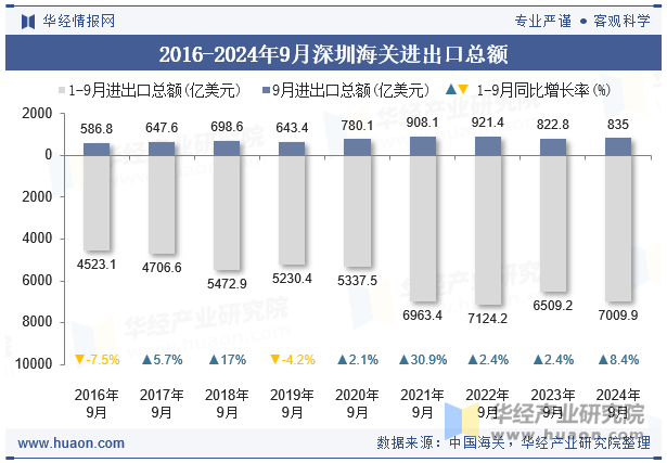 2016-2024年9月深圳海关进出口总额