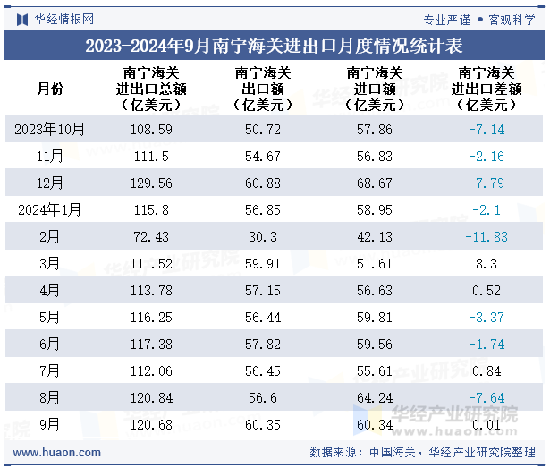 2023-2024年9月南宁海关进出口月度情况统计表