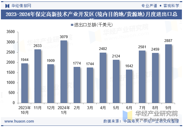 2023-2024年保定高新技术产业开发区(境内目的地/货源地)月度进出口总额