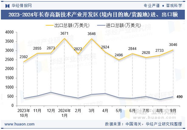 2023-2024年长春高新技术产业开发区(境内目的地/货源地)进、出口额