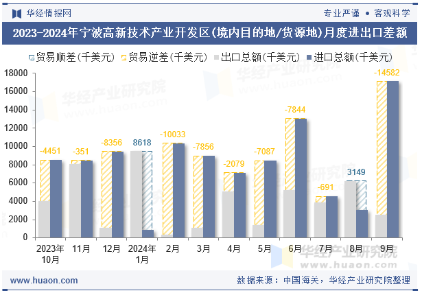 2023-2024年宁波高新技术产业开发区(境内目的地/货源地)月度进出口差额