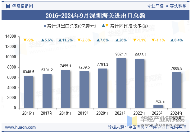 2016-2024年9月深圳海关进出口总额