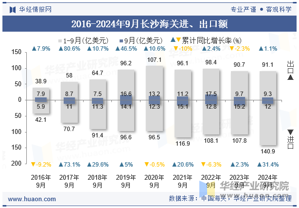 2016-2024年9月长沙海关进、出口额