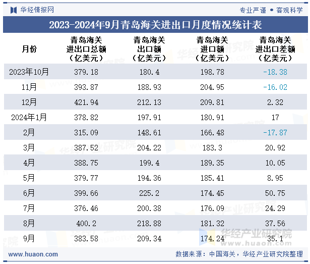 2023-2024年9月青岛海关进出口月度情况统计表