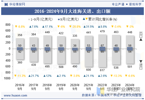 2016-2024年9月大连海关进、出口额