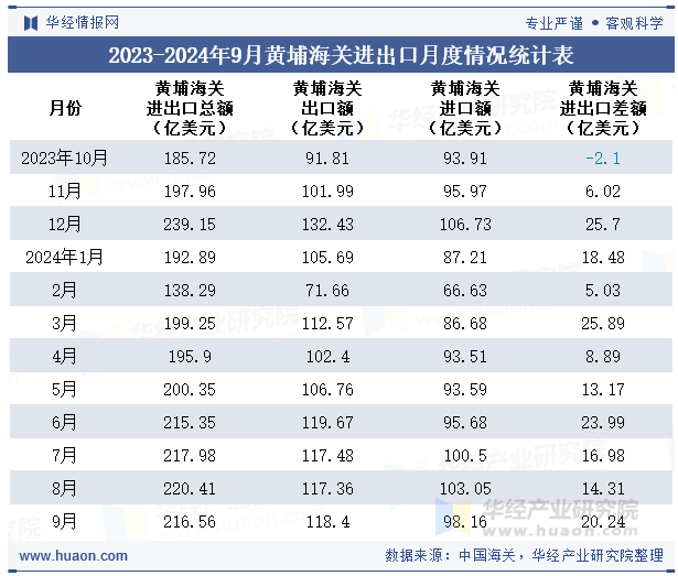 2023-2024年9月黄埔海关进出口月度情况统计表